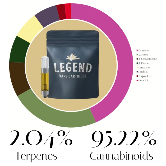 Sour Mango Distillate by Legend | Vape | 1.