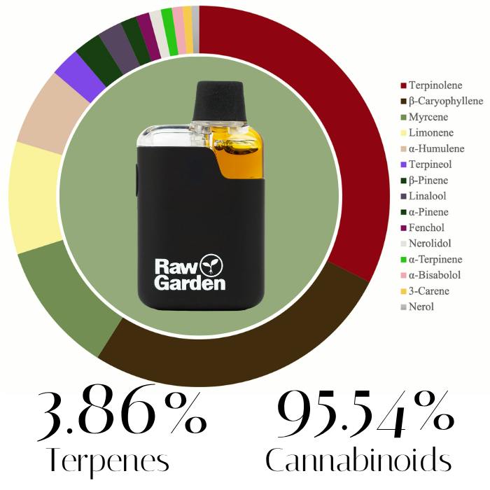 Orange Runtz Terpenes